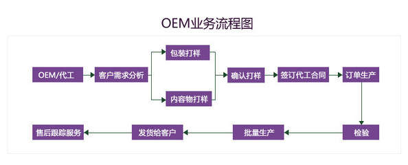 V臉?biāo)狾EM/ODM貼牌加工 無添加護膚品定制專家，一站式技術(shù)服務(wù)與供應(yīng)解決方案